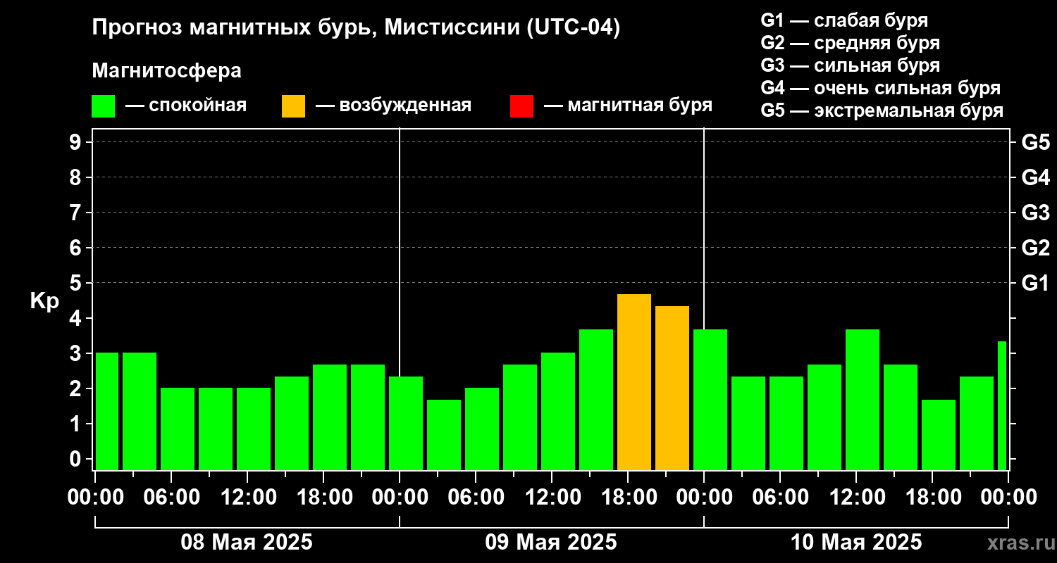 Прогноз геомагнитного индекса Kp