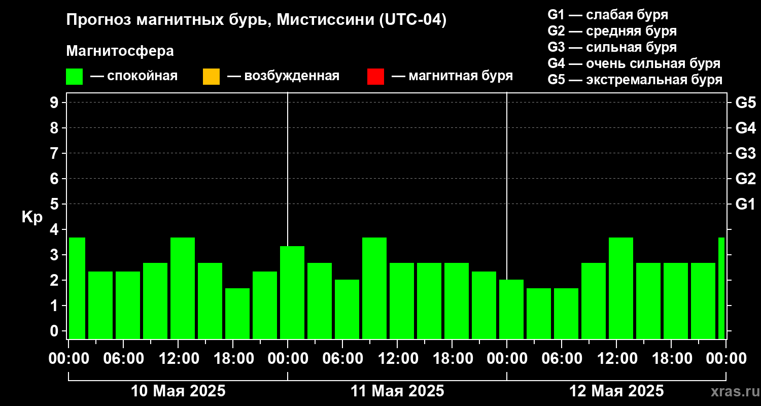 Прогноз геомагнитного индекса Kp