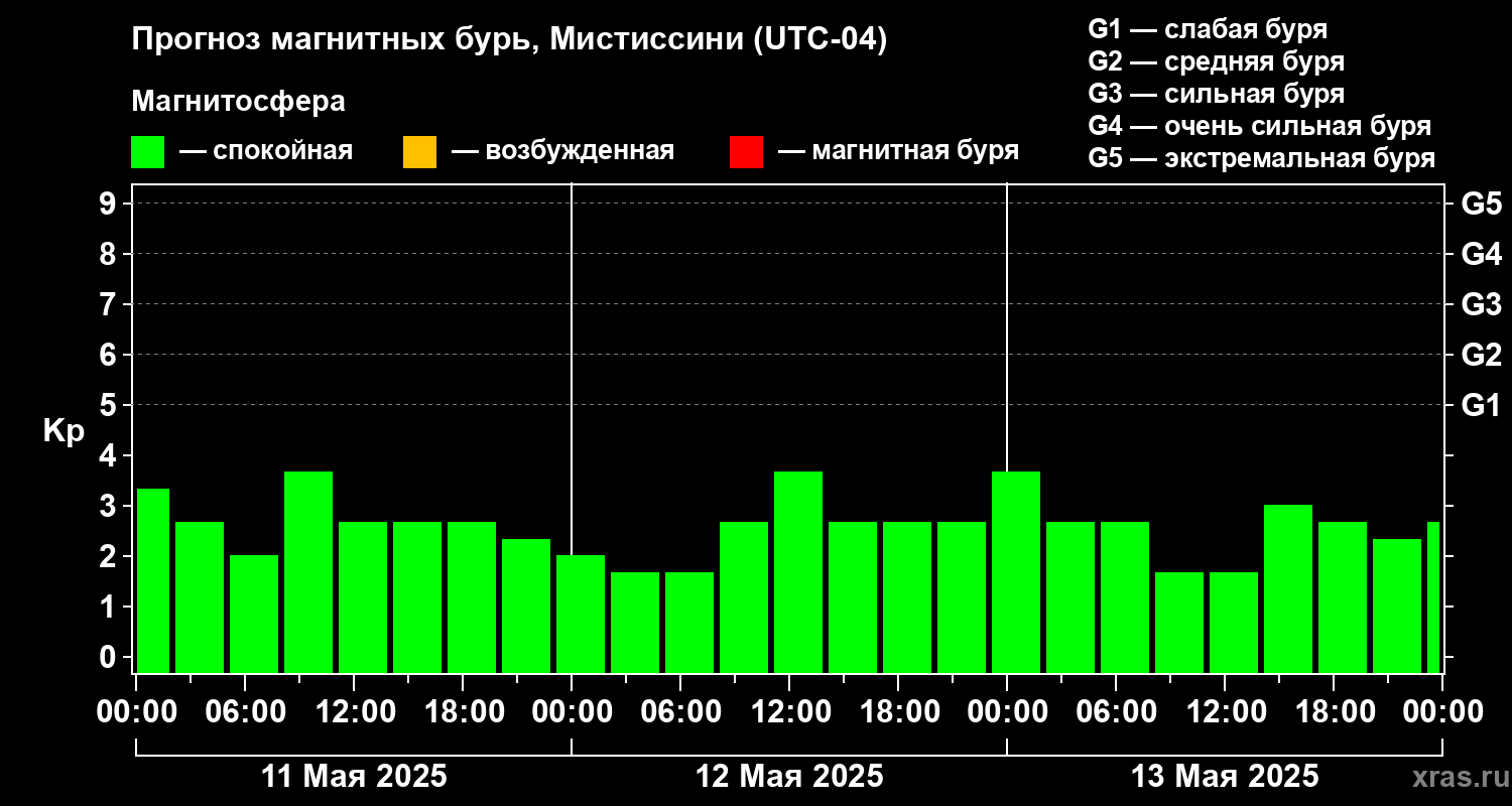 Прогноз геомагнитного индекса Kp