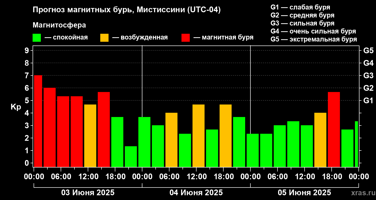 Прогноз геомагнитного индекса Kp