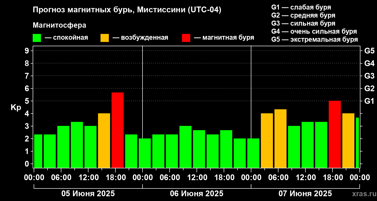 Прогноз геомагнитного индекса Kp