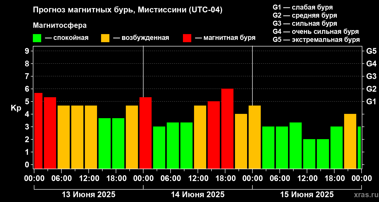 Прогноз геомагнитного индекса Kp