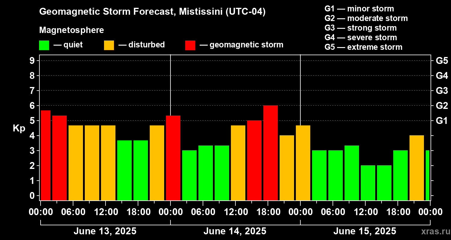 Forecast of the geomagnetic index Kp