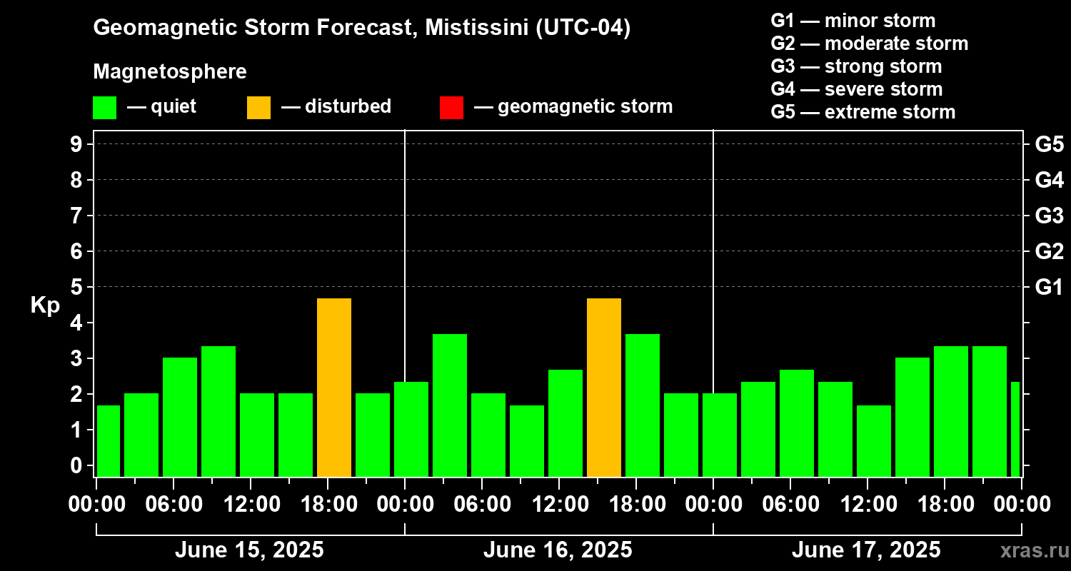 Forecast of the geomagnetic index Kp