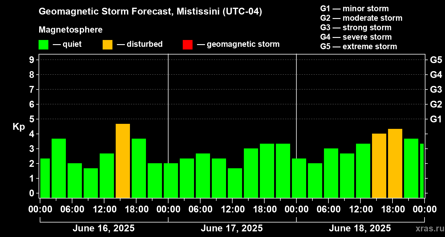 Forecast of the geomagnetic index Kp