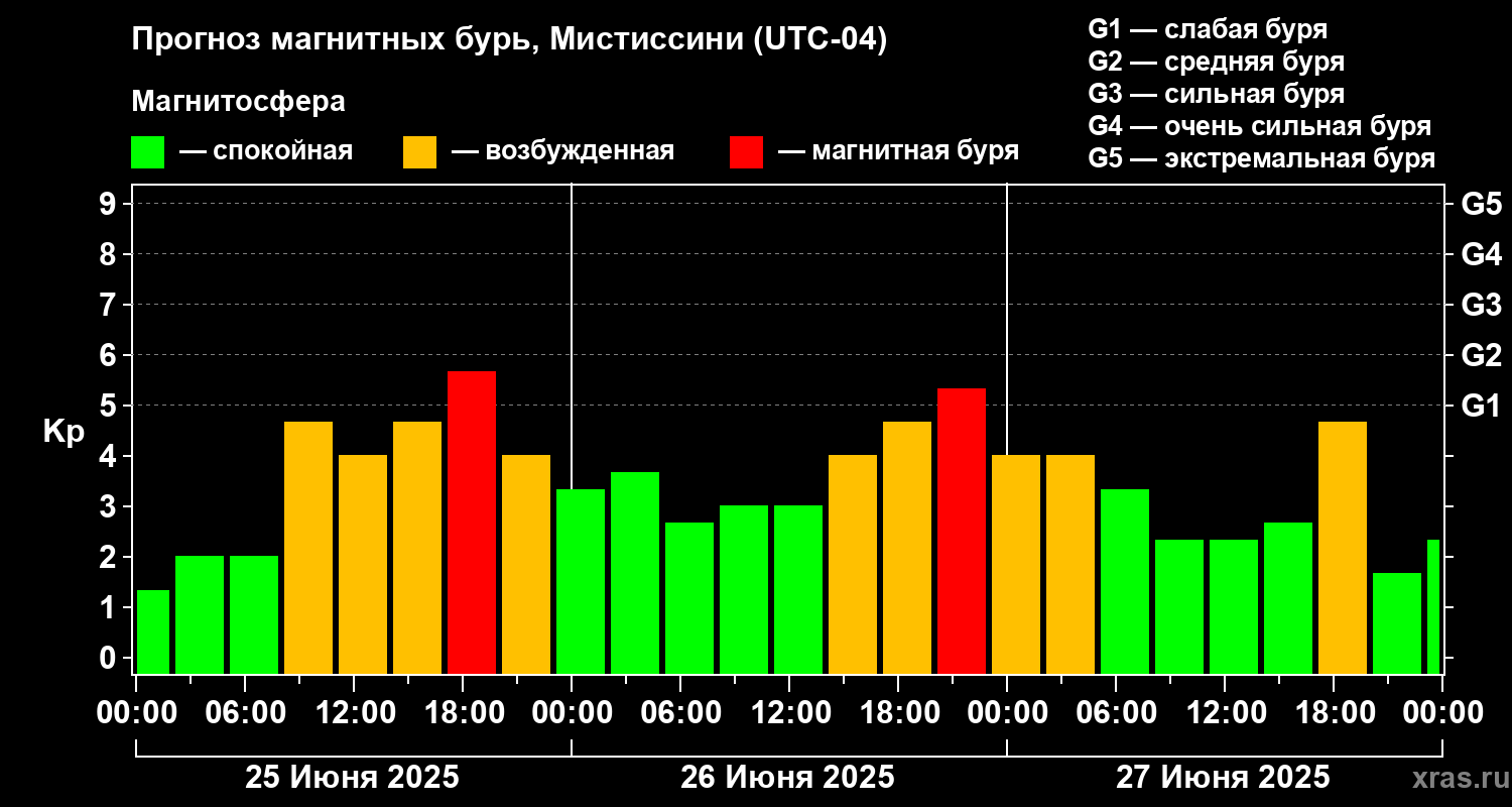 Прогноз геомагнитного индекса Kp
