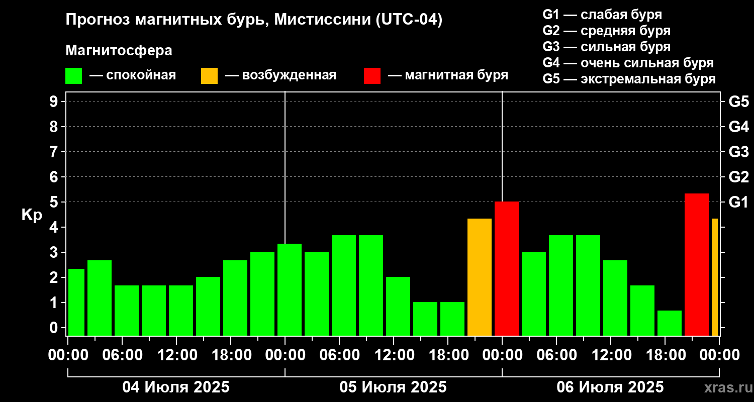 Прогноз геомагнитного индекса Kp
