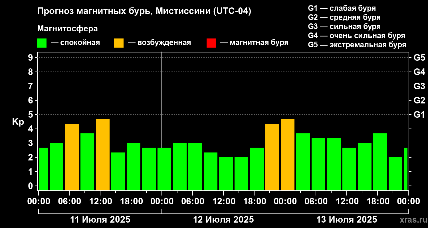 Прогноз геомагнитного индекса Kp