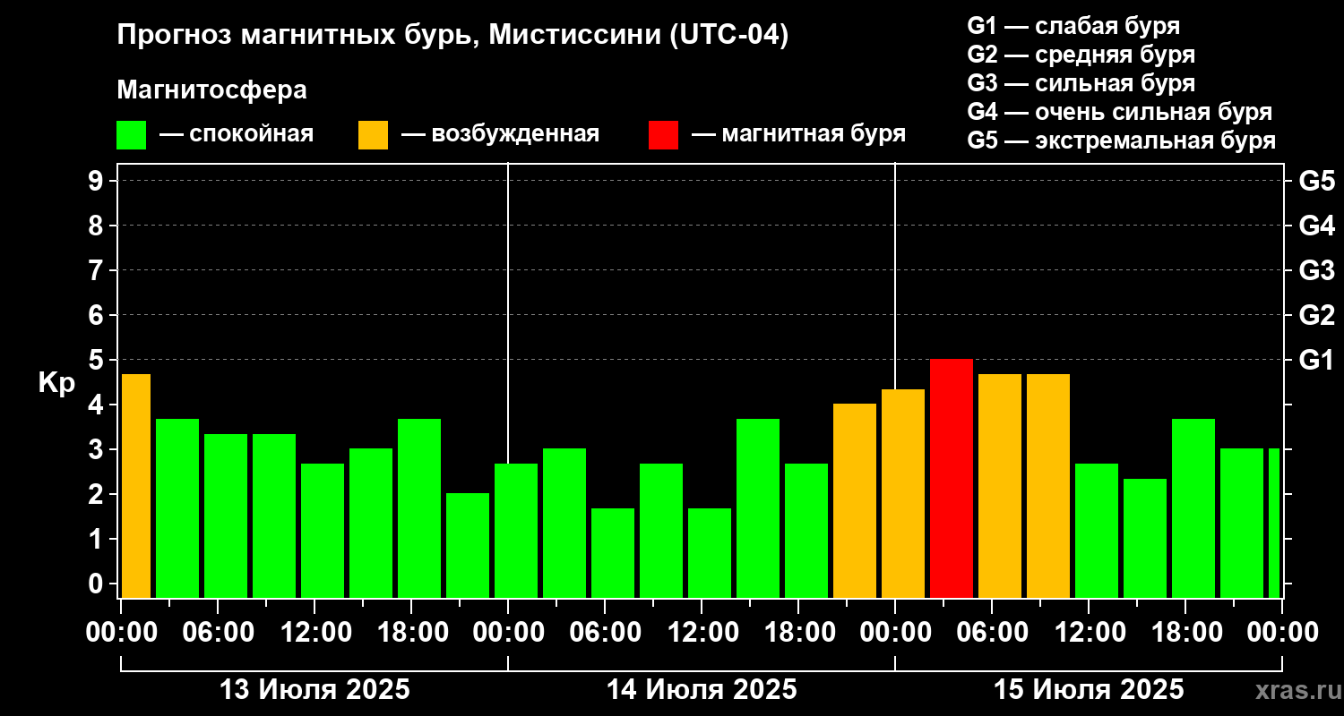 Прогноз геомагнитного индекса Kp
