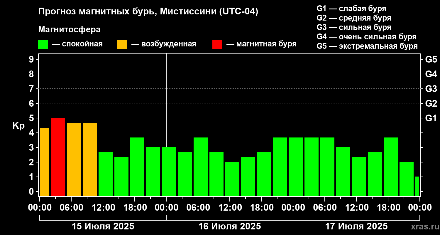 Прогноз геомагнитного индекса Kp