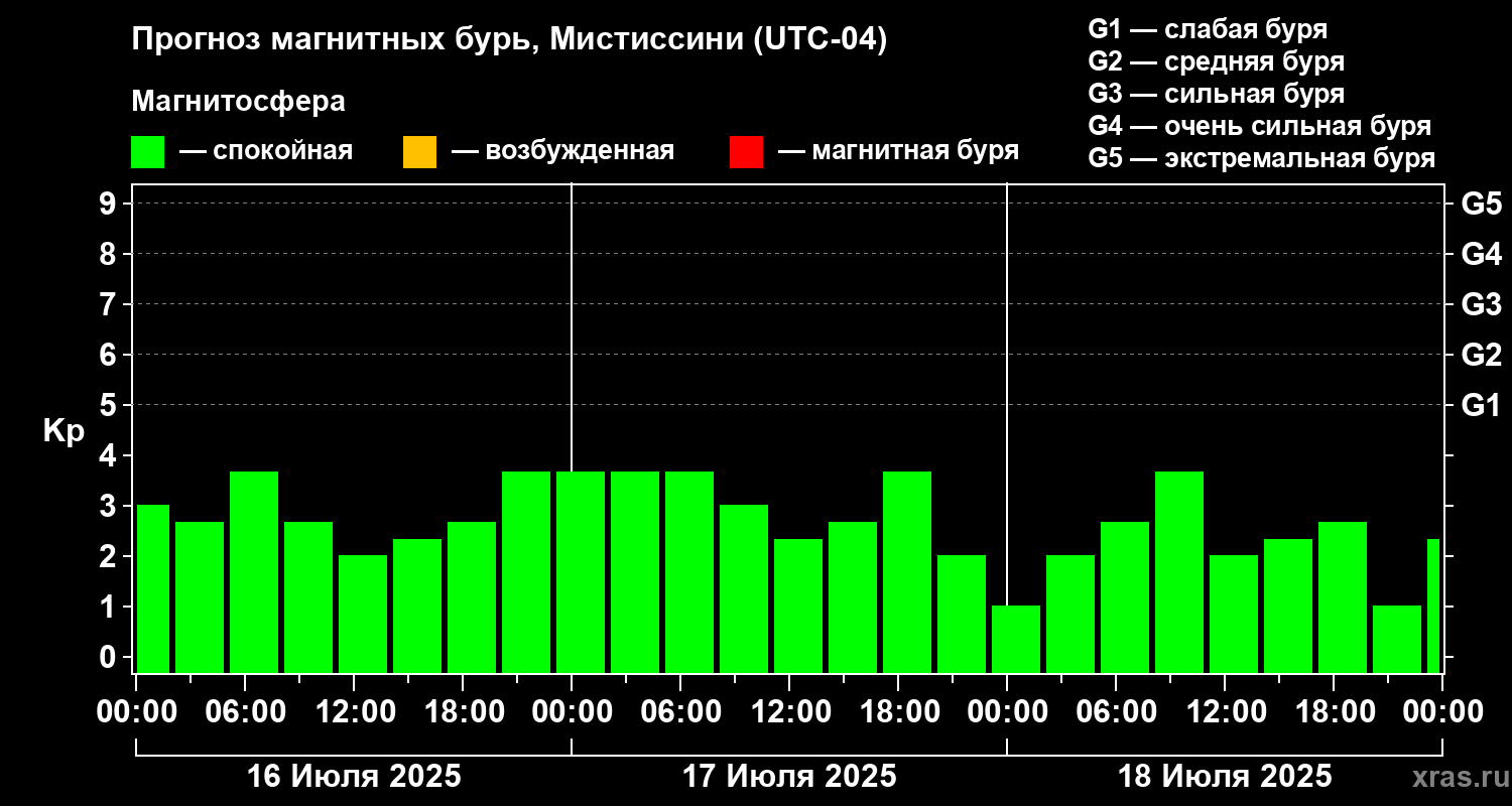 Прогноз геомагнитного индекса Kp