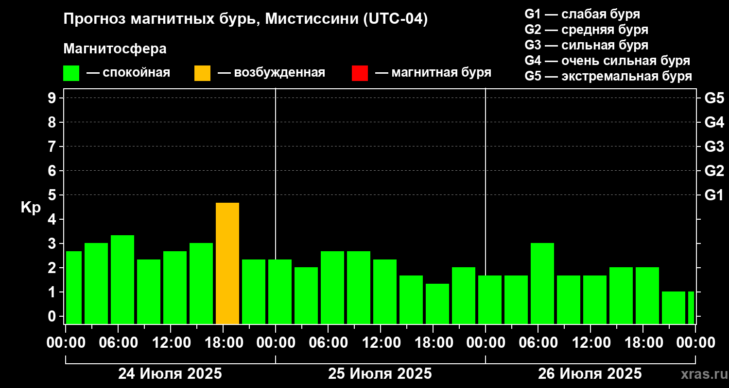 Прогноз геомагнитного индекса Kp