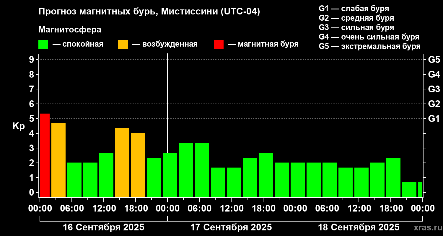 Прогноз геомагнитного индекса Kp