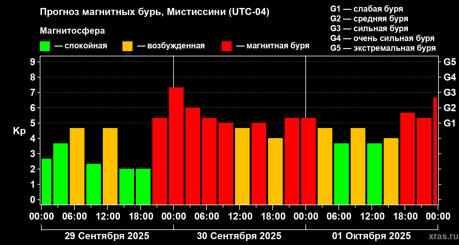 Прогноз геомагнитного индекса Kp