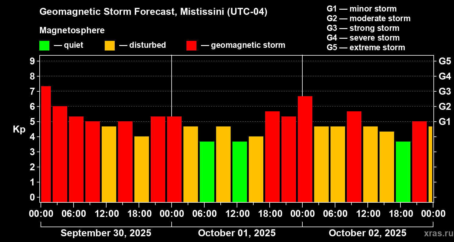 Forecast of the geomagnetic index Kp