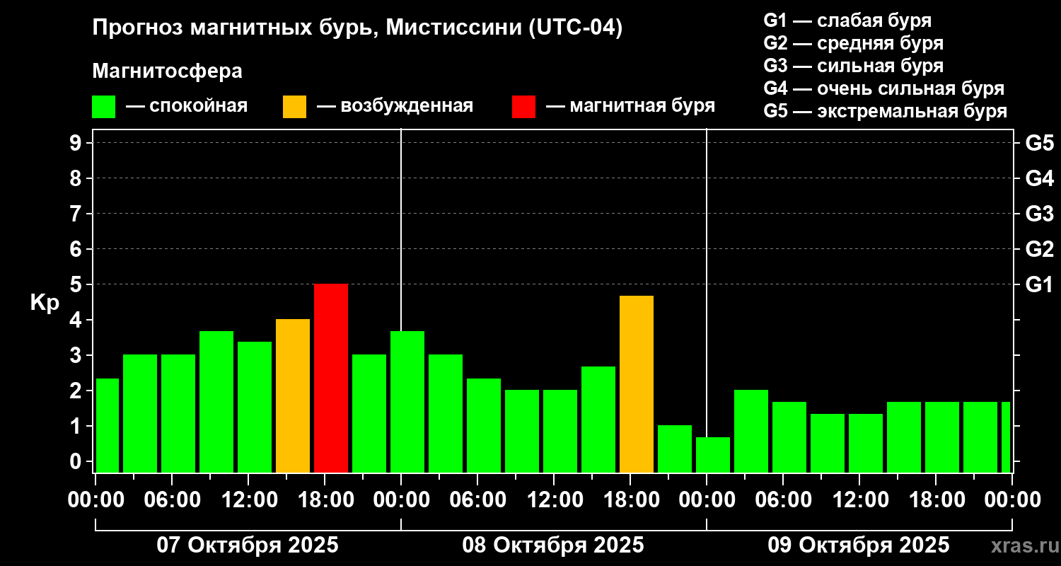 Прогноз геомагнитного индекса Kp
