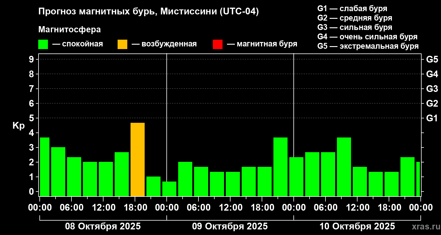 Прогноз геомагнитного индекса Kp