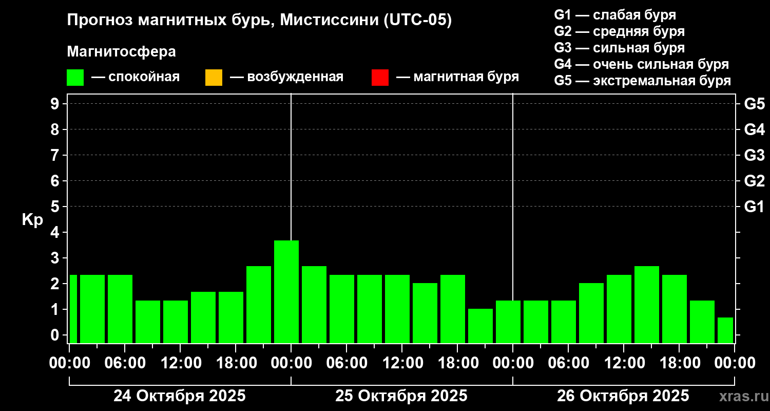 Прогноз геомагнитного индекса Kp
