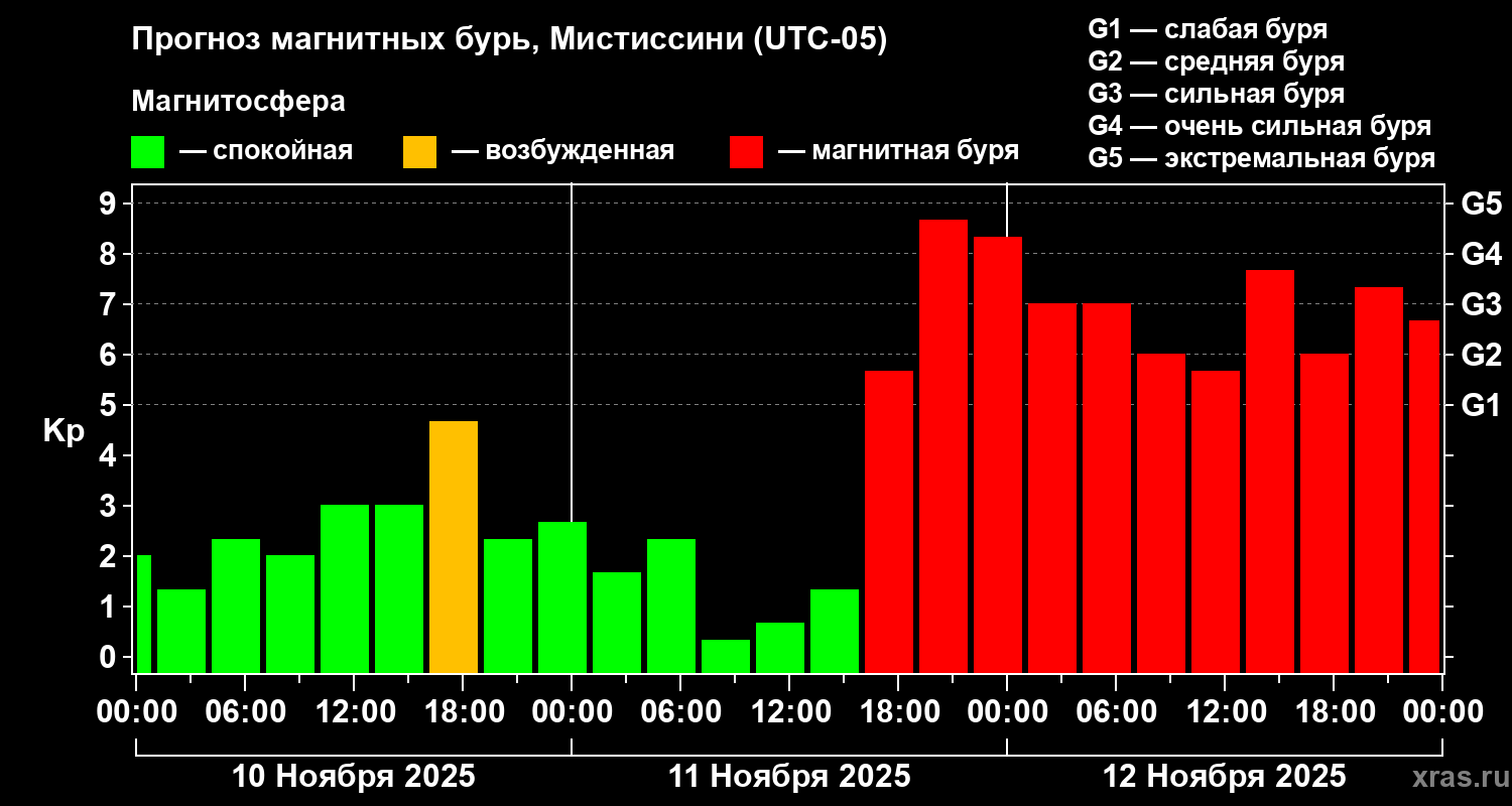 Прогноз геомагнитного индекса Kp