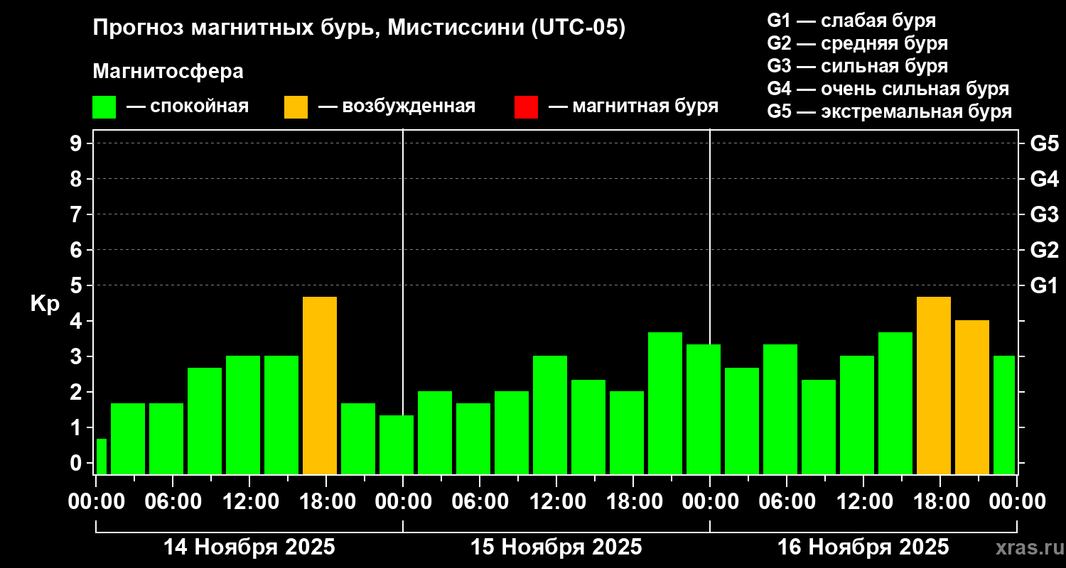 Прогноз геомагнитного индекса Kp