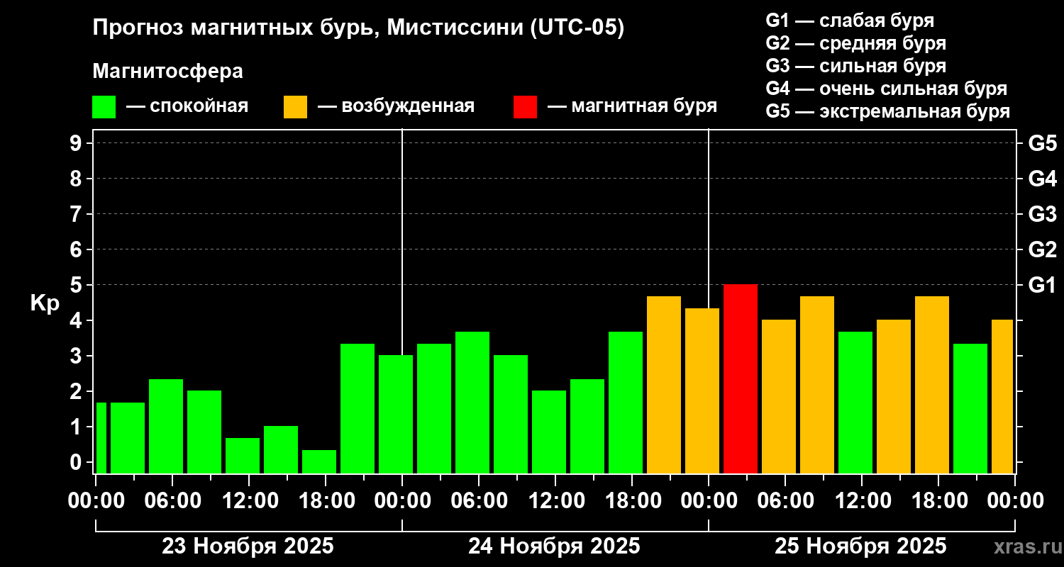 Прогноз геомагнитного индекса Kp