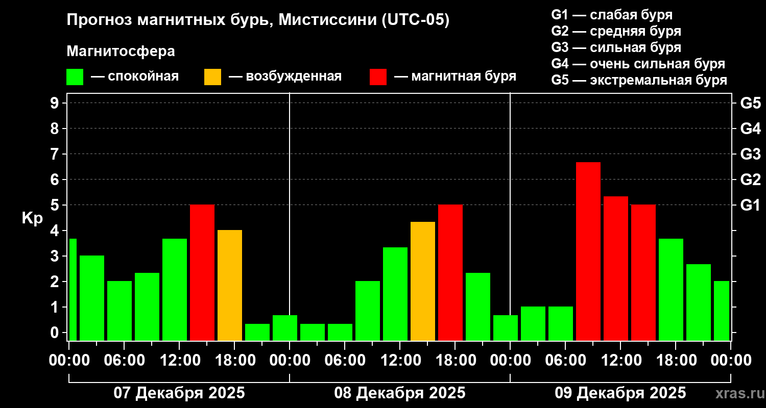 Прогноз геомагнитного индекса Kp