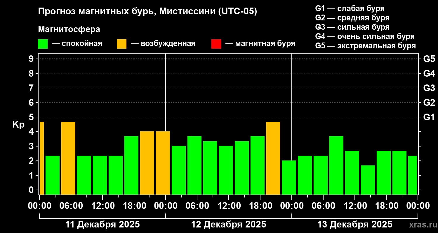 Прогноз геомагнитного индекса Kp
