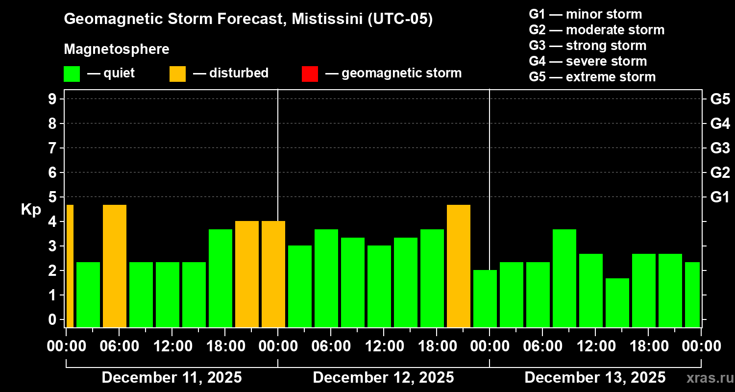 Forecast of the geomagnetic index&nbsp;Kp