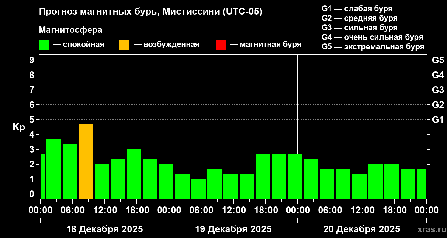 Прогноз геомагнитного индекса&nbsp;Kp