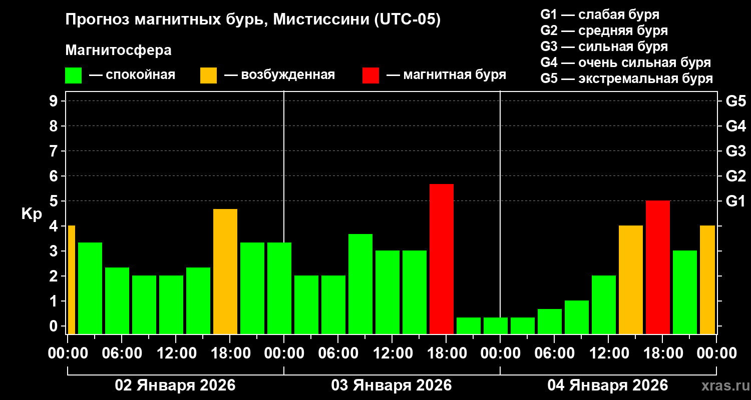 Прогноз геомагнитного индекса&nbsp;Kp