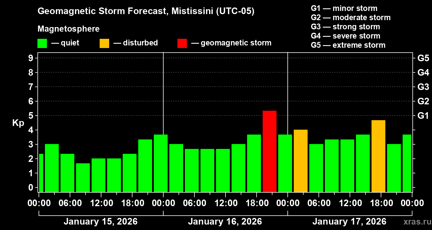 Forecast of the geomagnetic index&nbsp;Kp