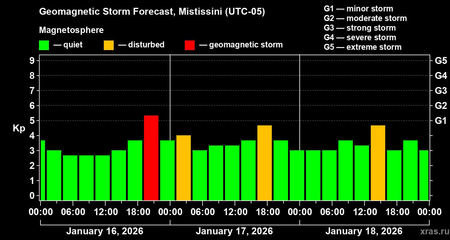 Forecast of the geomagnetic index&nbsp;Kp