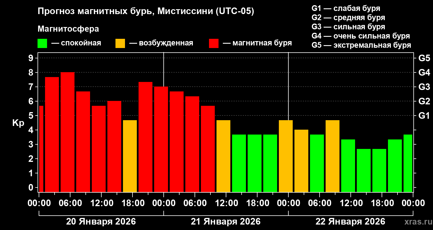 Прогноз геомагнитного индекса&nbsp;Kp