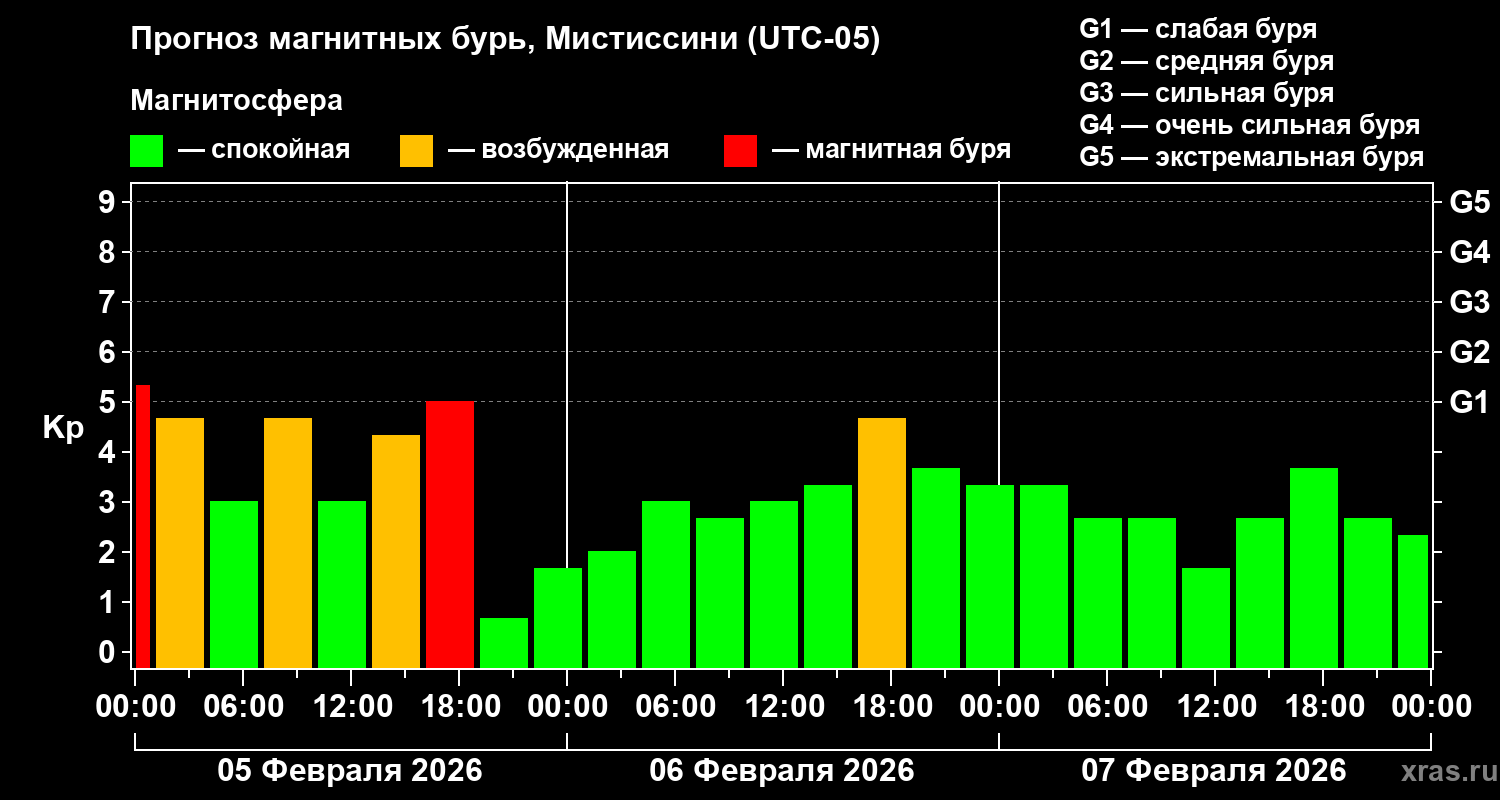 Прогноз геомагнитного индекса Kp