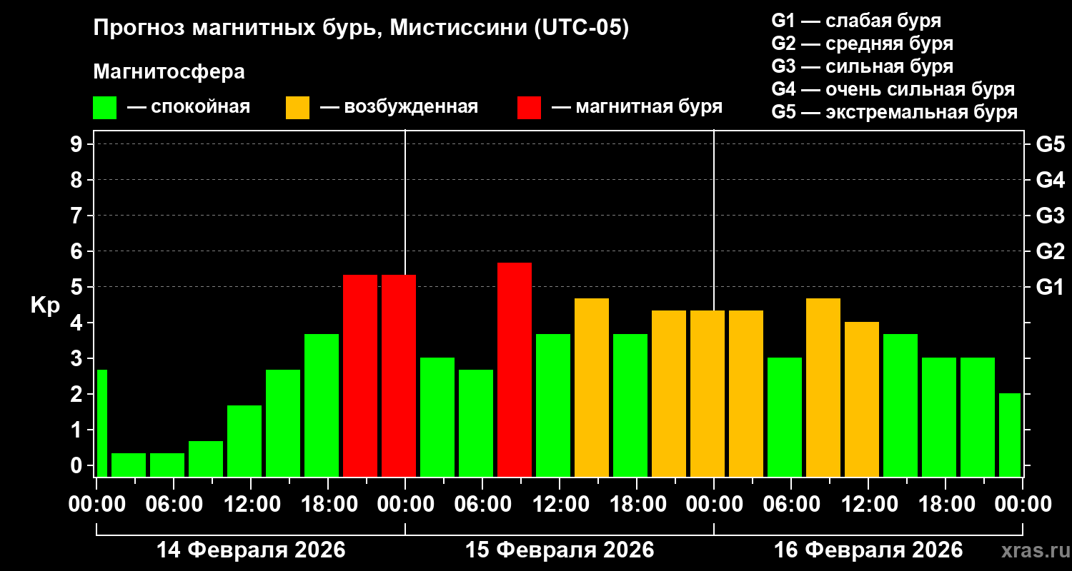 Прогноз геомагнитного индекса Kp