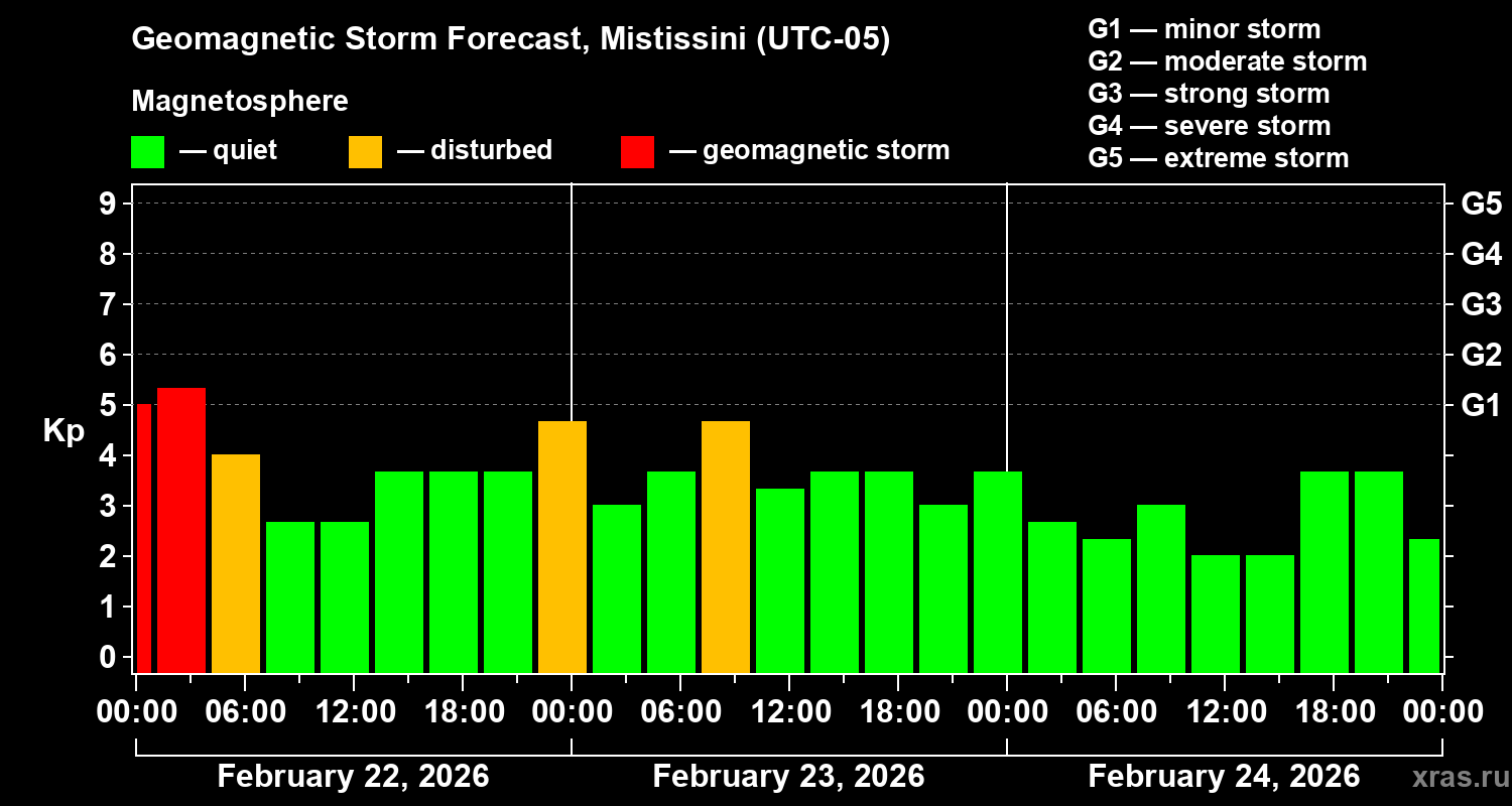 Forecast of the geomagnetic index&nbsp;Kp