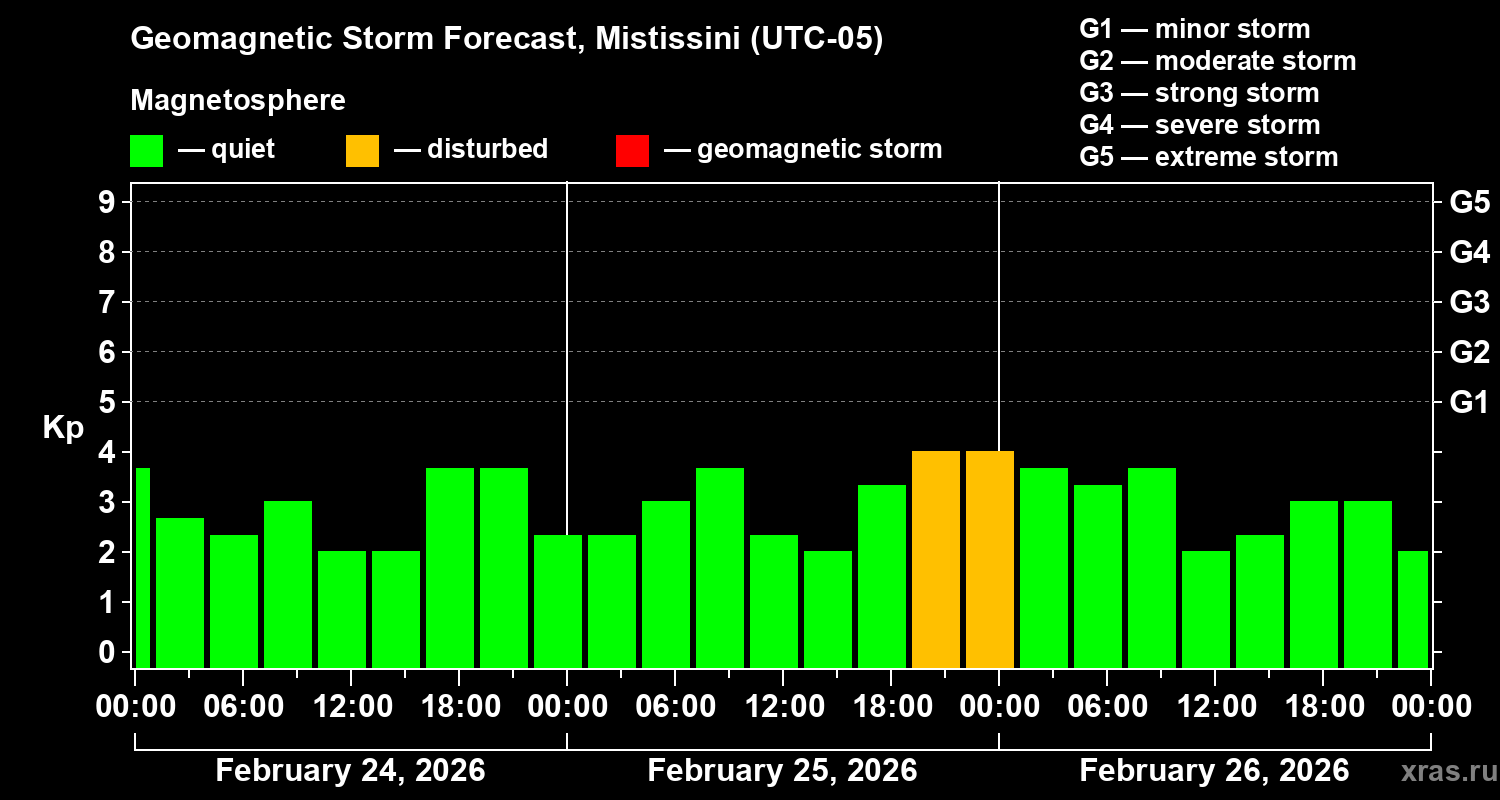 Forecast of the geomagnetic index&nbsp;Kp