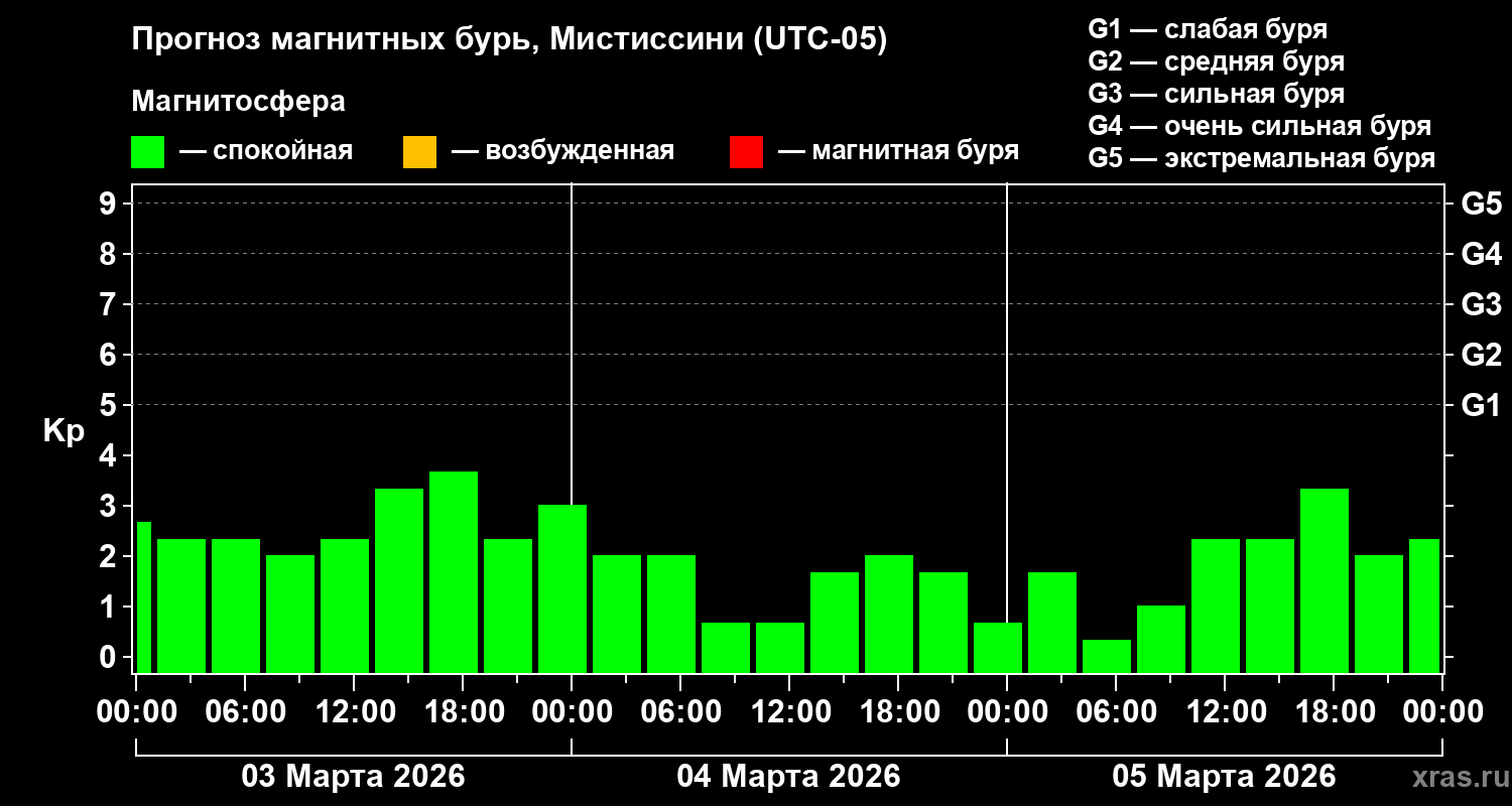 Прогноз геомагнитного индекса&nbsp;Kp