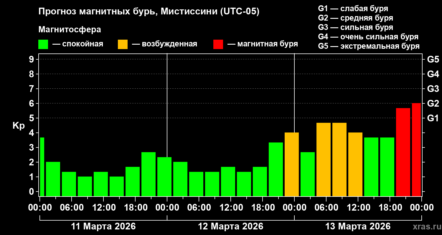 Прогноз геомагнитного индекса&nbsp;Kp