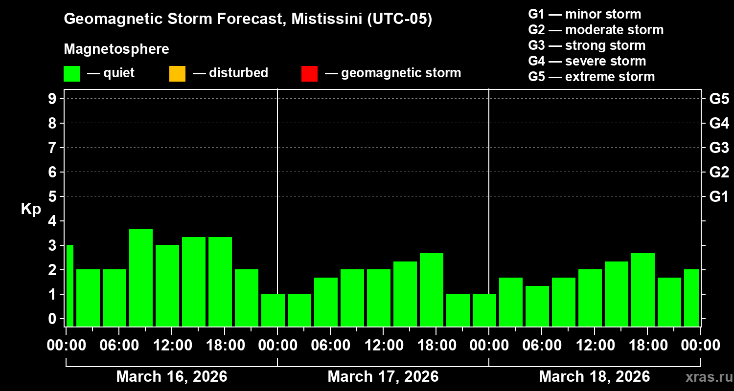 Forecast of the geomagnetic index&nbsp;Kp