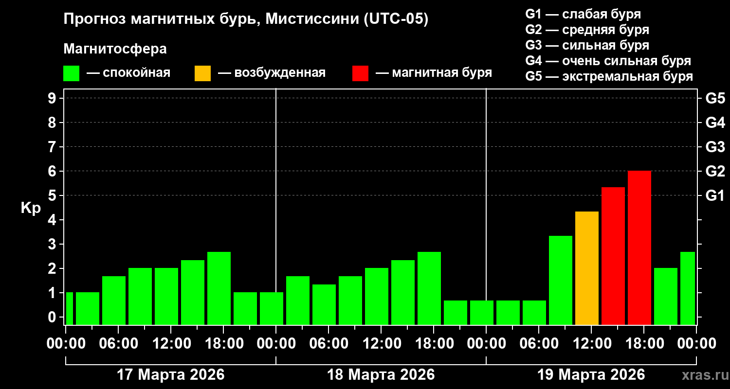 Прогноз геомагнитного индекса&nbsp;Kp