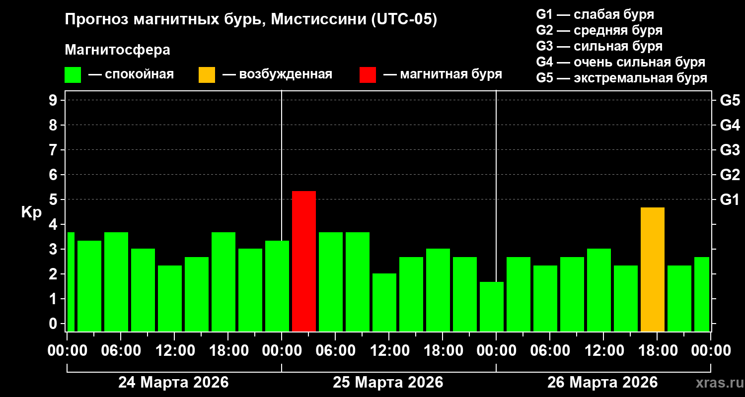 Прогноз геомагнитного индекса&nbsp;Kp