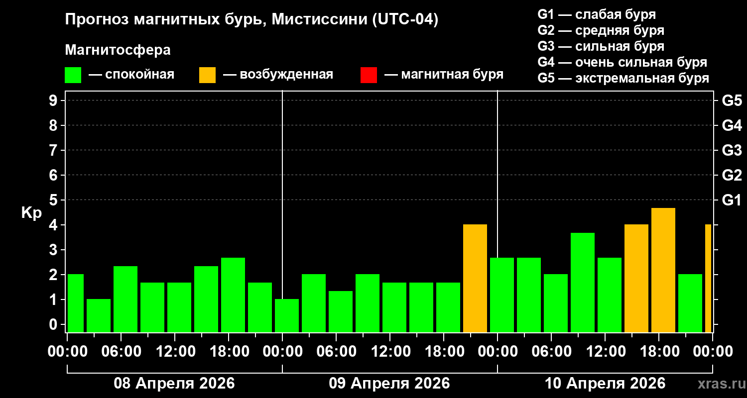 Прогноз геомагнитного индекса&nbsp;Kp