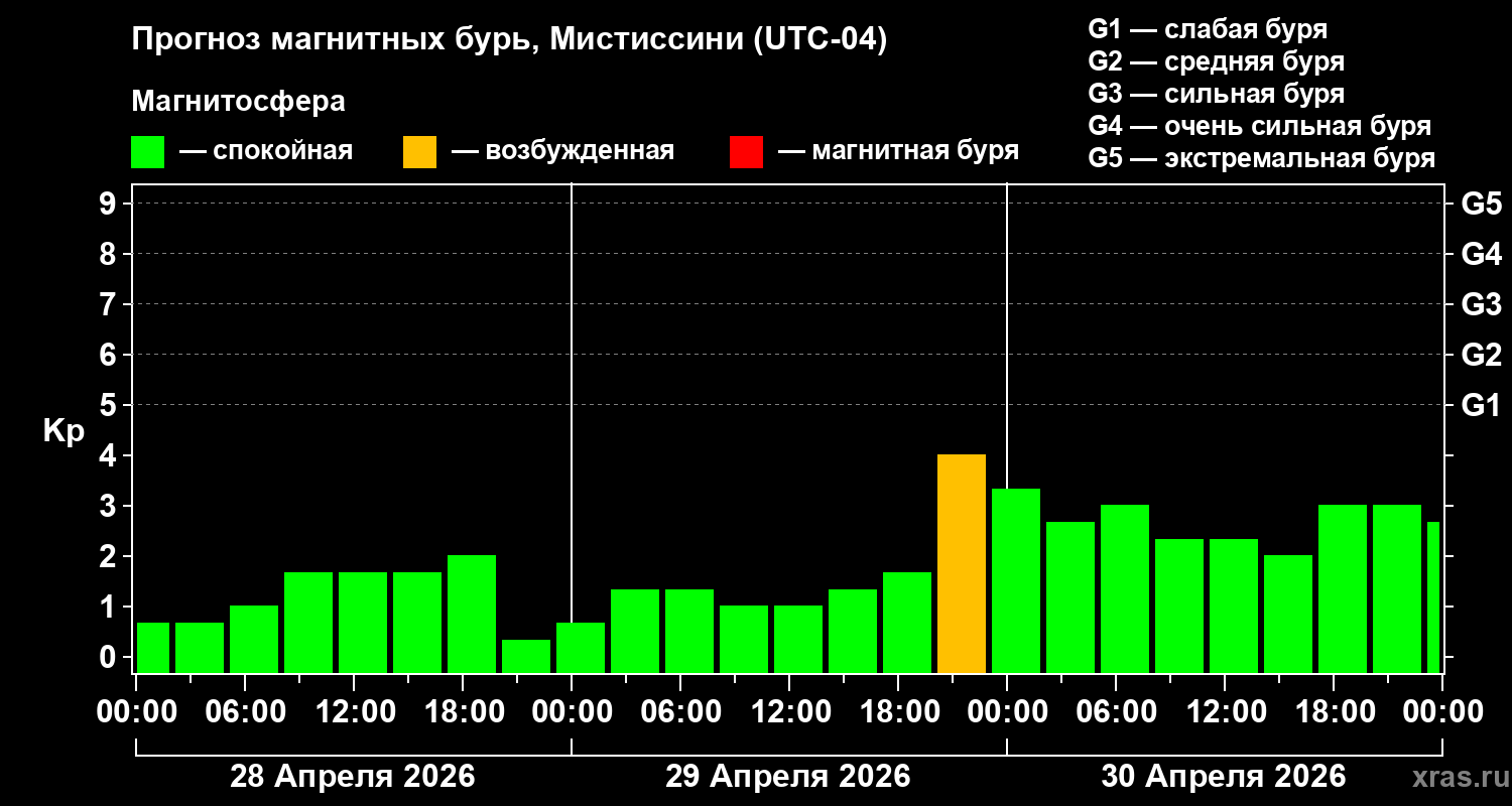 Прогноз геомагнитного индекса&nbsp;Kp