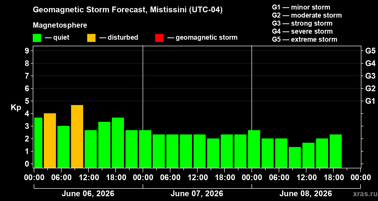 Forecast of the geomagnetic index Kp