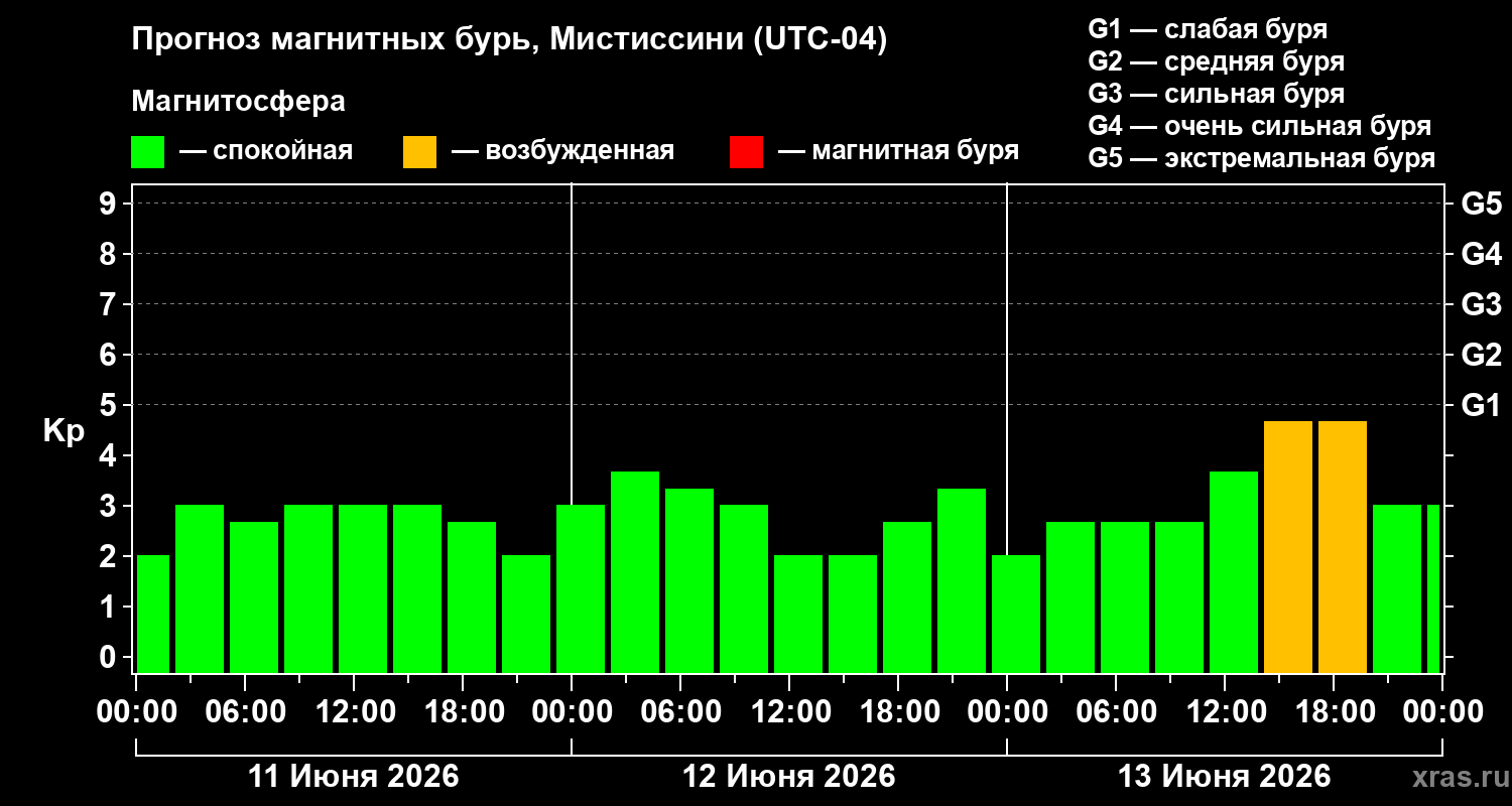 Прогноз геомагнитного индекса Kp