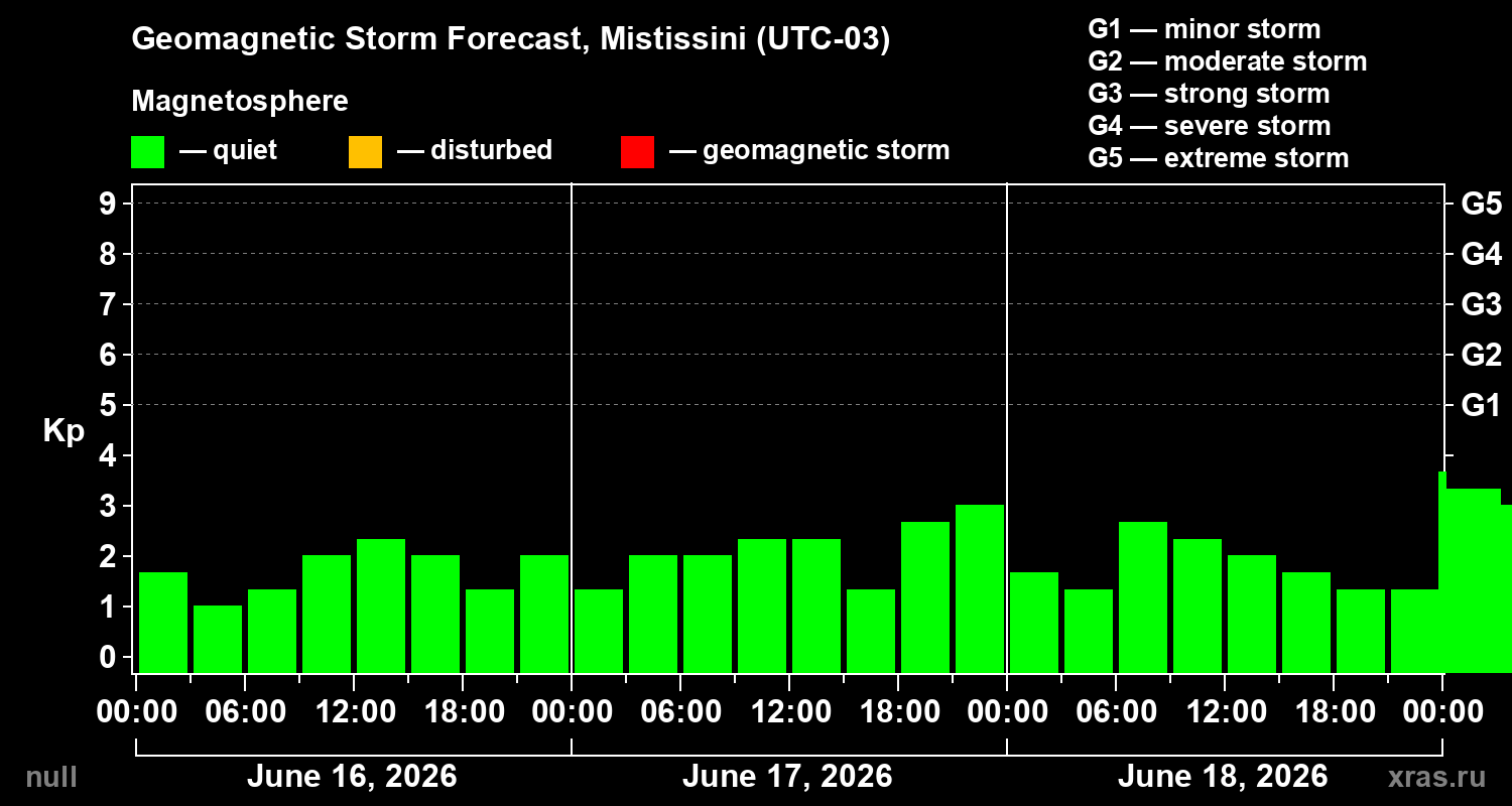 Forecast of the geomagnetic index&nbsp;Kp