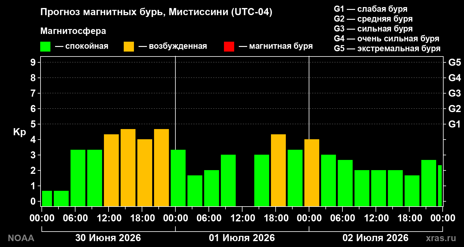 Прогноз геомагнитного индекса&nbsp;Kp