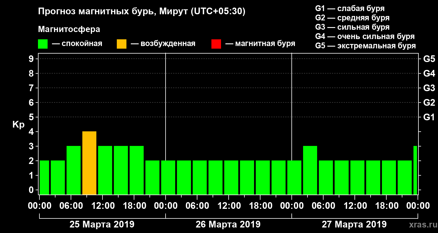 Прогноз геомагнитного индекса Kp