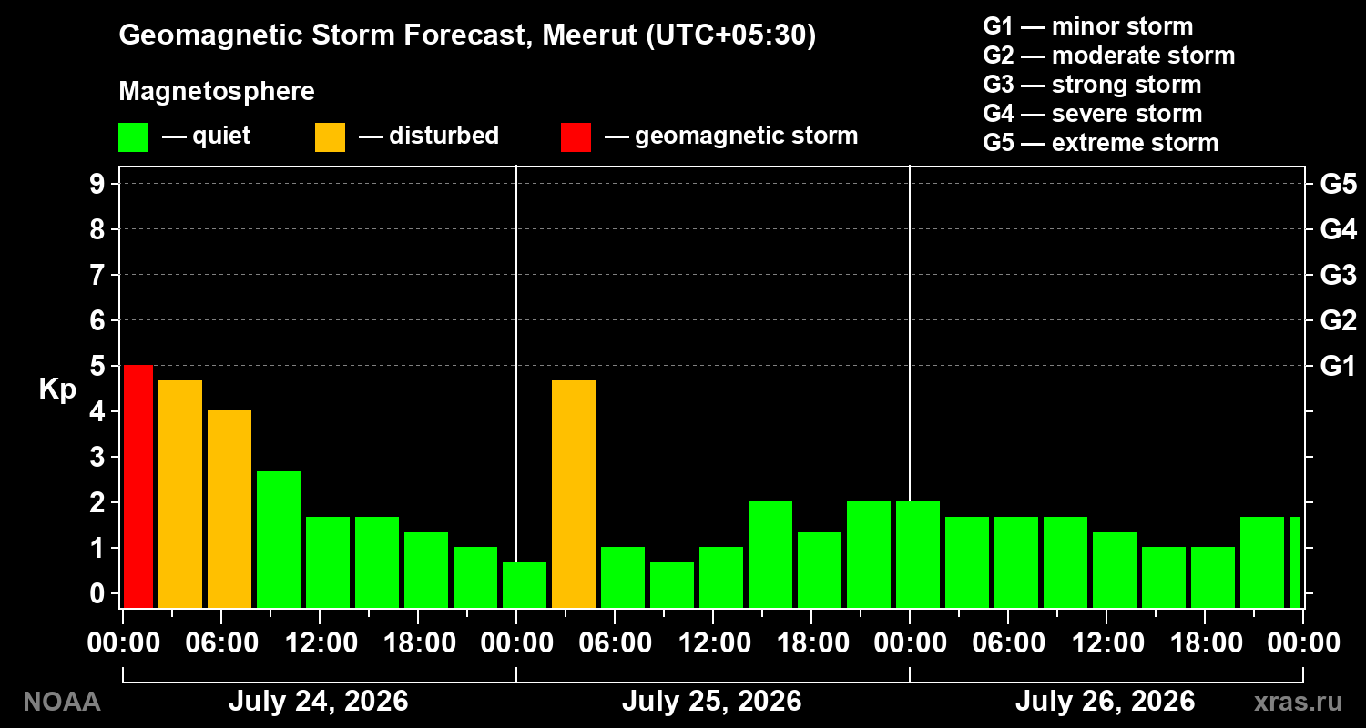 Geomagnetic index Kp forecast for three days